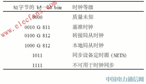 SDH΢�������е�ͬ��ʱ��