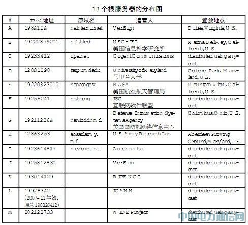 13个根服务器分布图