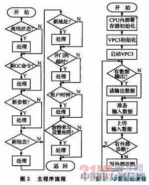 基于PROFIBUS-DP协议模块的智能执行器