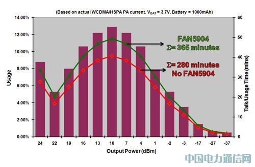 ����2G��3.5G�����ƶ��豸�ĸ�ЧRF���ʹ����������[ͼ]