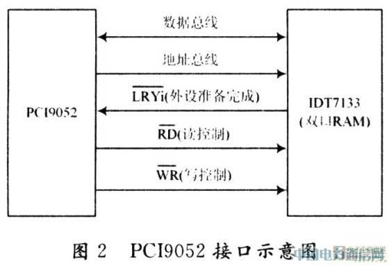 ����CPCI���ߵ�����AD��DAģ�����[ͼ]