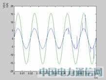 ����Matlab�ĸ߹�������У�������ķ���
