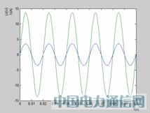 ����Matlab�ĸ߹�������У�������ķ���