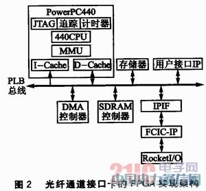 ����PowerPC�Ĺ���ͨ���ӿڿ����