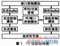 ����PowerPC�Ĺ���ͨ���ӿڿ����