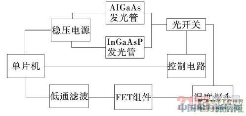 ���ڹ��˵��¶ȴ�����