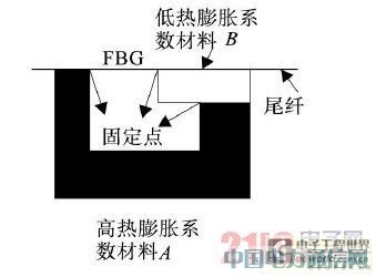 ���ڹ��˵��¶ȴ�����