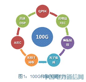 光网络技术的发展与展望