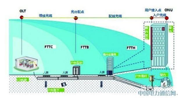 ODN中的“三段四点”