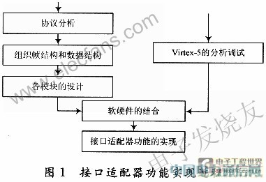������λ����FPGA������Ĺ���ͨ���ӿ�������