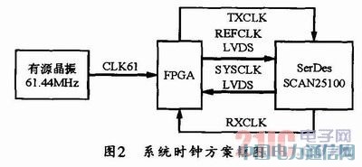 ����CPRIЭ��Ĺ���ͨѶ�����ʵ��