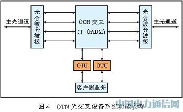 ����40 Gbit/s����OTN�⽻���������Է���[ͼ]
