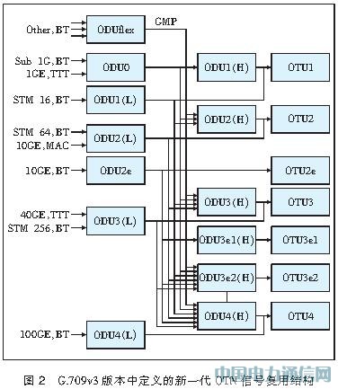 ����40 Gbit/s����OTN�⽻���������Է���[ͼ]