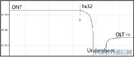 OTDR PON���ԣ���ս����֮��