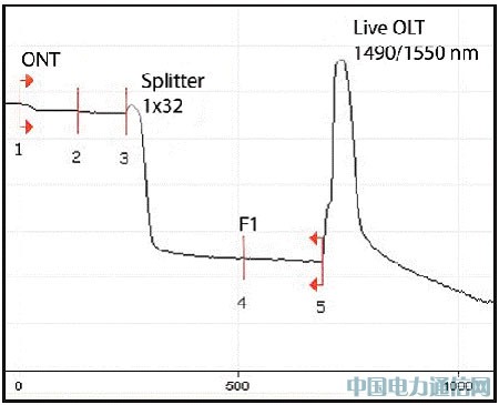 OTDR PON���ԣ���ս����֮��
