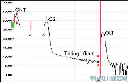 OTDR PON���ԣ���ս����֮��