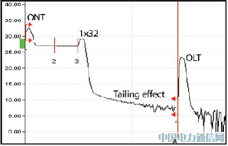 OTDR PON���ԣ���ս����֮��