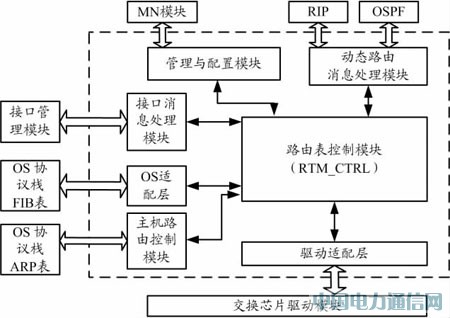 EPONϵͳ����·�ɼ��ӿ����