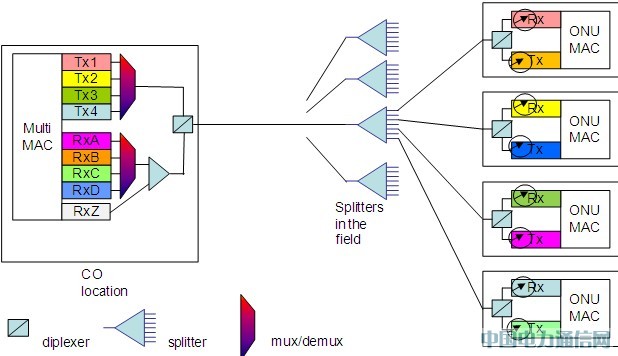 NG-PON��չ������������