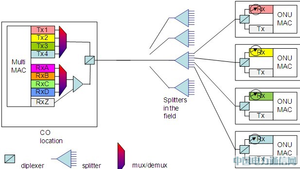 NG-PON��չ������������