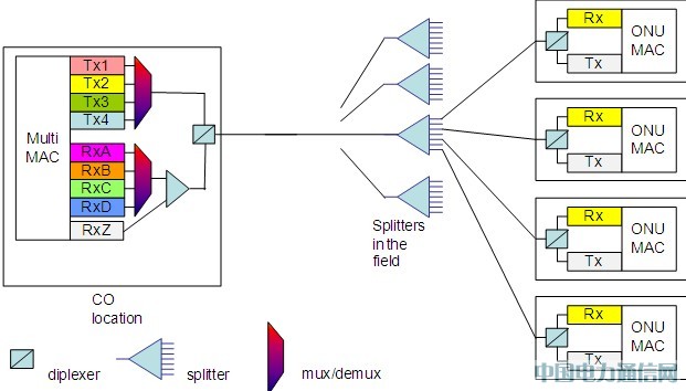 NG-PON��չ������������
