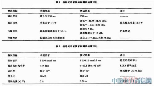 ���߼���ͨ�Źⷢ��ģ����о�