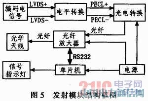 ���߼���ͨ�Źⷢ��ģ����о�