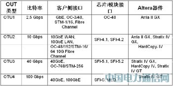 ����FPGAʵ��100G�⴫����