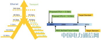 ����FPGAʵ��100G�⴫����