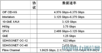 ����FPGAʵ��100G�⴫����