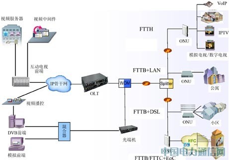 ����EPON�������ںϽ���������[ͼ]