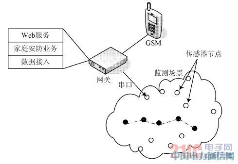 一种嵌入式无线智能家居网关系统的设计方案