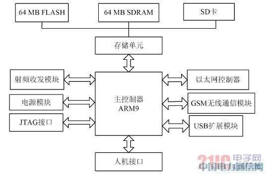 一种嵌入式无线智能家居网关系统的设计方案