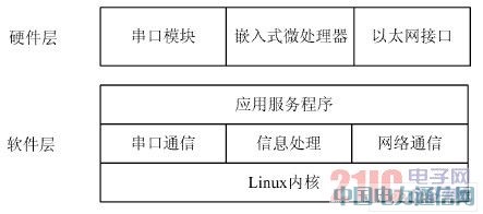 一种嵌入式无线智能家居网关系统的设计方案