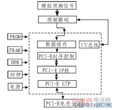 基于PCI ExPress总线传输的视频采集系统方案