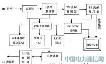 数字电视机顶盒的工作原理