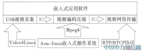 ����ARM9����Ƶ����ն˵������ʵ��