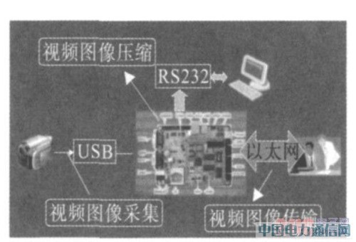 ����ARM9����Ƶ����ն˵������ʵ��