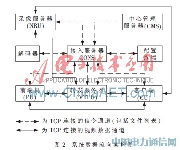 ����IP Camera��������Ƶ���ϵͳ�����