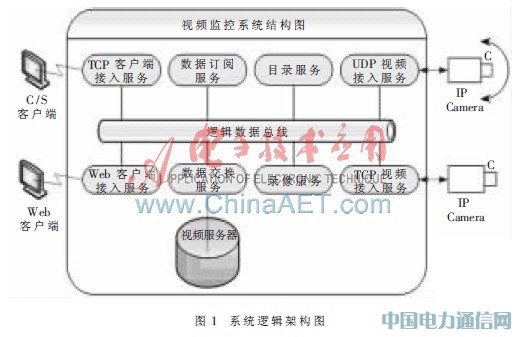 ����IP Camera��������Ƶ���ϵͳ�����