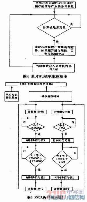 ����FPGA����Ƶ�źŷ��������