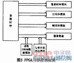 ����FPGA����Ƶ�źŷ��������