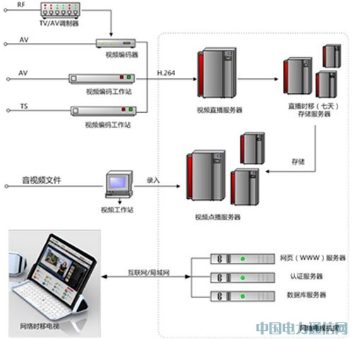 如何搭建校园网直播多路电视节目系统