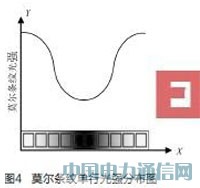 CCDͼ�񴫸����ڹ�դ�������е��о���Ӧ��