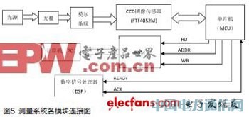 CCDͼ�񴫸����ڹ�դ�������е��о���Ӧ��