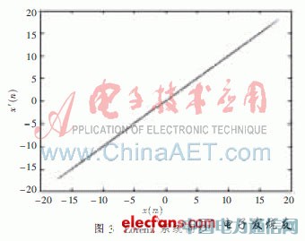 基于Lorenz混沌系统的数字视频加密