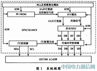 基于FPGA的LCoS驱动和图像处理系统设计