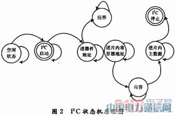 基于FPGA的LCoS驱动和图像处理系统设计