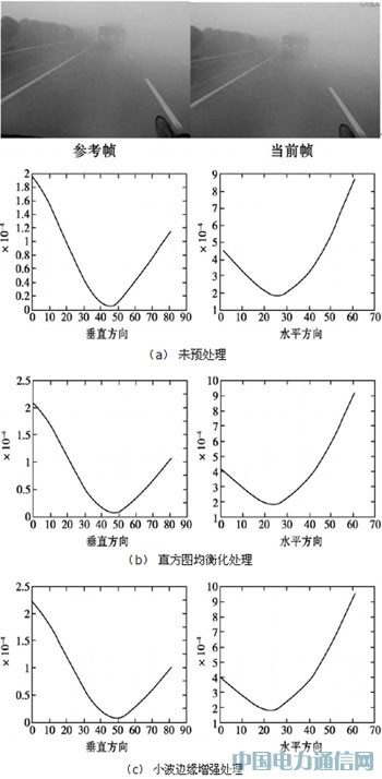 车载稳像系统的设计与实现