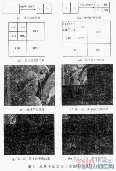 JPEG2000中5/3离散小波多层变换FPGA实现研究